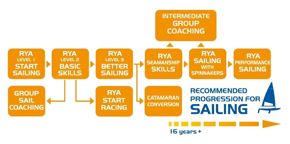 Adult Sailing 1
